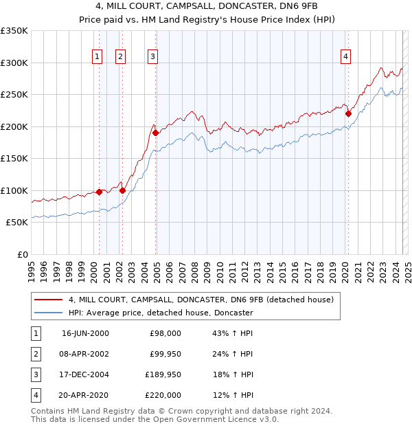 4, MILL COURT, CAMPSALL, DONCASTER, DN6 9FB: Price paid vs HM Land Registry's House Price Index