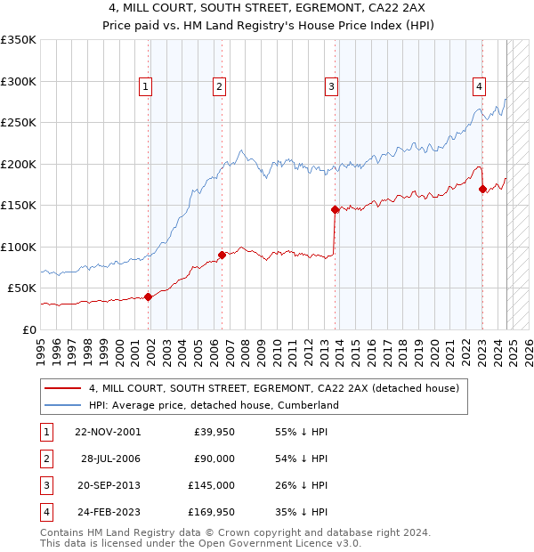 4, MILL COURT, SOUTH STREET, EGREMONT, CA22 2AX: Price paid vs HM Land Registry's House Price Index