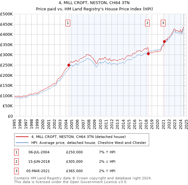 4, MILL CROFT, NESTON, CH64 3TN: Price paid vs HM Land Registry's House Price Index