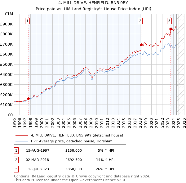 4, MILL DRIVE, HENFIELD, BN5 9RY: Price paid vs HM Land Registry's House Price Index