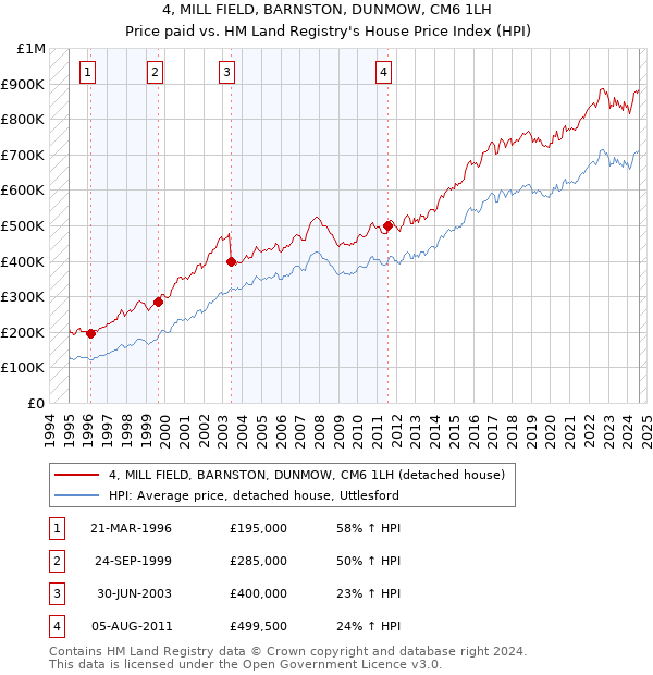 4, MILL FIELD, BARNSTON, DUNMOW, CM6 1LH: Price paid vs HM Land Registry's House Price Index