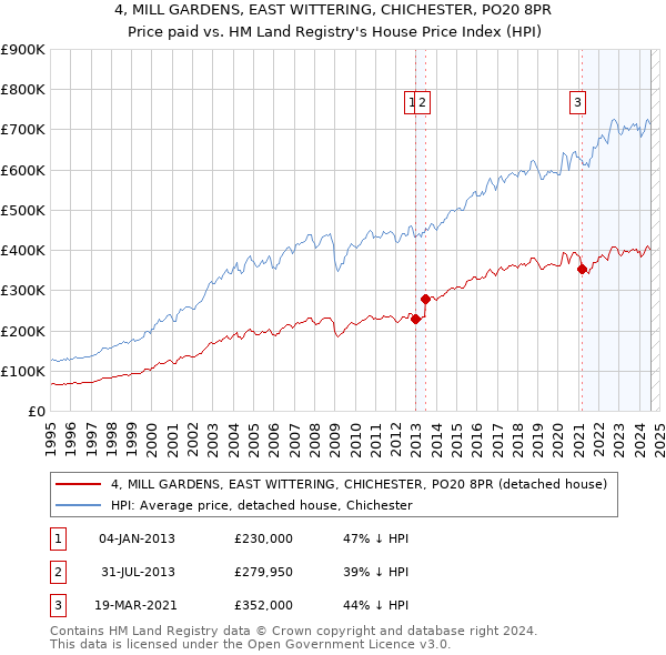 4, MILL GARDENS, EAST WITTERING, CHICHESTER, PO20 8PR: Price paid vs HM Land Registry's House Price Index