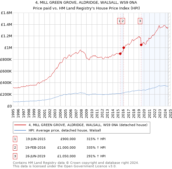 4, MILL GREEN GROVE, ALDRIDGE, WALSALL, WS9 0NA: Price paid vs HM Land Registry's House Price Index