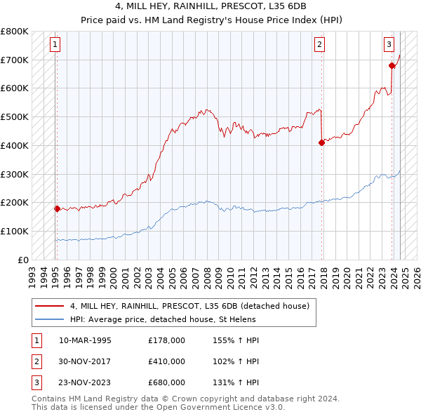 4, MILL HEY, RAINHILL, PRESCOT, L35 6DB: Price paid vs HM Land Registry's House Price Index