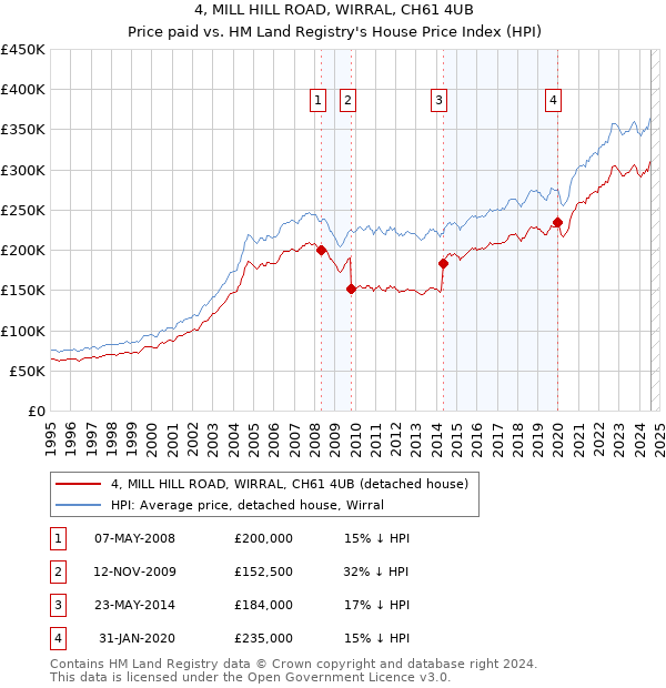 4, MILL HILL ROAD, WIRRAL, CH61 4UB: Price paid vs HM Land Registry's House Price Index