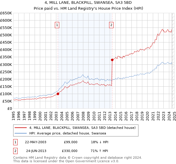 4, MILL LANE, BLACKPILL, SWANSEA, SA3 5BD: Price paid vs HM Land Registry's House Price Index