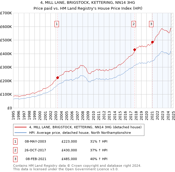 4, MILL LANE, BRIGSTOCK, KETTERING, NN14 3HG: Price paid vs HM Land Registry's House Price Index