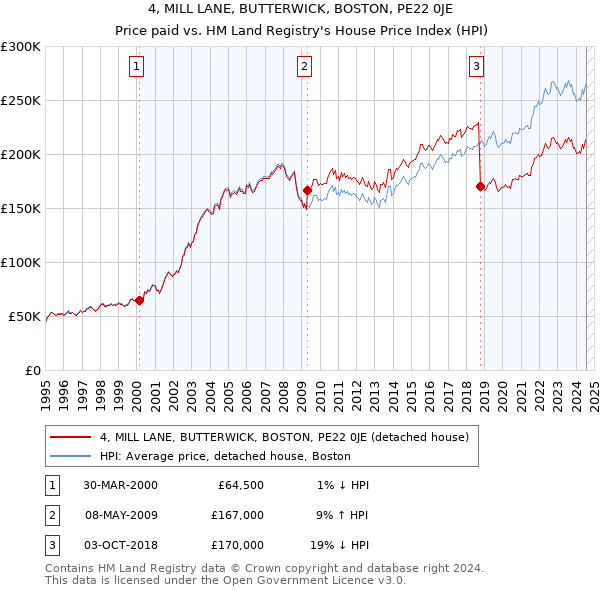 4, MILL LANE, BUTTERWICK, BOSTON, PE22 0JE: Price paid vs HM Land Registry's House Price Index