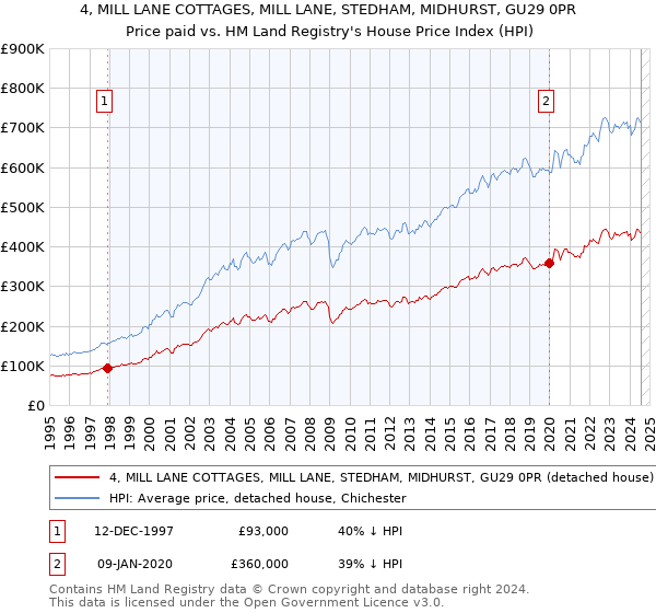 4, MILL LANE COTTAGES, MILL LANE, STEDHAM, MIDHURST, GU29 0PR: Price paid vs HM Land Registry's House Price Index