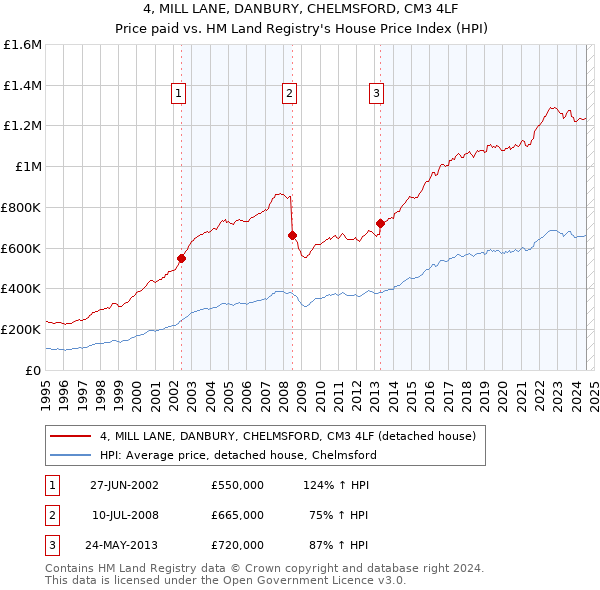 4, MILL LANE, DANBURY, CHELMSFORD, CM3 4LF: Price paid vs HM Land Registry's House Price Index