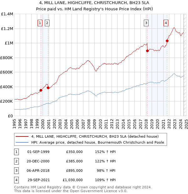 4, MILL LANE, HIGHCLIFFE, CHRISTCHURCH, BH23 5LA: Price paid vs HM Land Registry's House Price Index