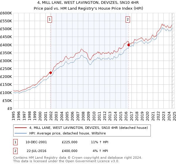 4, MILL LANE, WEST LAVINGTON, DEVIZES, SN10 4HR: Price paid vs HM Land Registry's House Price Index