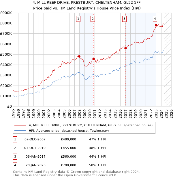 4, MILL REEF DRIVE, PRESTBURY, CHELTENHAM, GL52 5FF: Price paid vs HM Land Registry's House Price Index