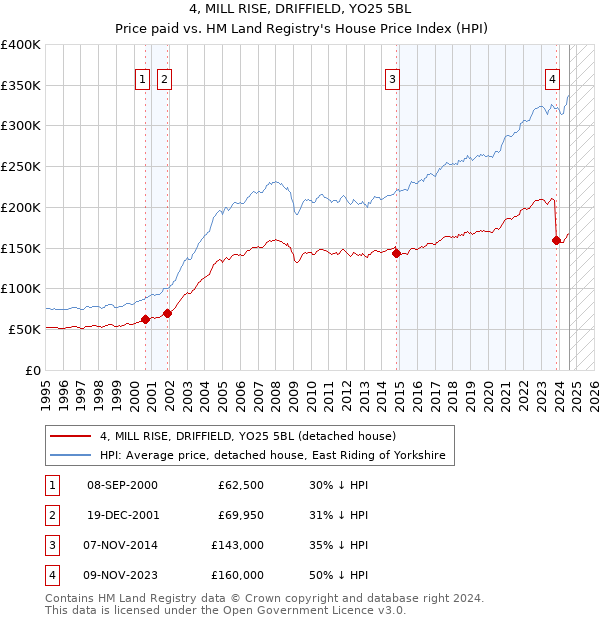 4, MILL RISE, DRIFFIELD, YO25 5BL: Price paid vs HM Land Registry's House Price Index