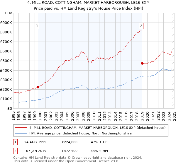 4, MILL ROAD, COTTINGHAM, MARKET HARBOROUGH, LE16 8XP: Price paid vs HM Land Registry's House Price Index