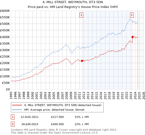 4, MILL STREET, WEYMOUTH, DT3 5DN: Price paid vs HM Land Registry's House Price Index