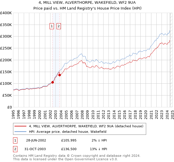 4, MILL VIEW, ALVERTHORPE, WAKEFIELD, WF2 9UA: Price paid vs HM Land Registry's House Price Index