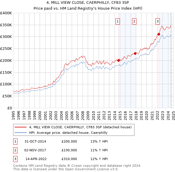 4, MILL VIEW CLOSE, CAERPHILLY, CF83 3SP: Price paid vs HM Land Registry's House Price Index