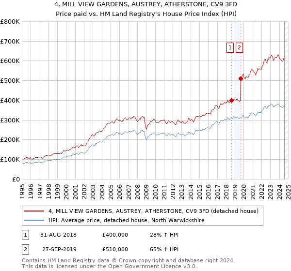 4, MILL VIEW GARDENS, AUSTREY, ATHERSTONE, CV9 3FD: Price paid vs HM Land Registry's House Price Index