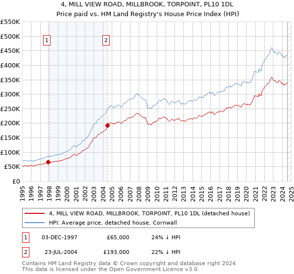 4, MILL VIEW ROAD, MILLBROOK, TORPOINT, PL10 1DL: Price paid vs HM Land Registry's House Price Index