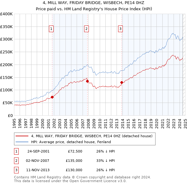 4, MILL WAY, FRIDAY BRIDGE, WISBECH, PE14 0HZ: Price paid vs HM Land Registry's House Price Index