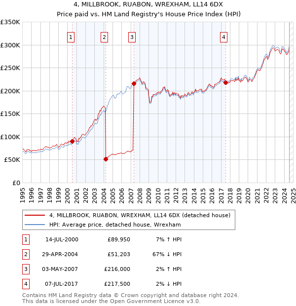 4, MILLBROOK, RUABON, WREXHAM, LL14 6DX: Price paid vs HM Land Registry's House Price Index