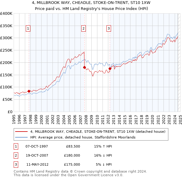 4, MILLBROOK WAY, CHEADLE, STOKE-ON-TRENT, ST10 1XW: Price paid vs HM Land Registry's House Price Index