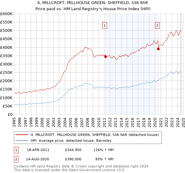 4, MILLCROFT, MILLHOUSE GREEN, SHEFFIELD, S36 9AR: Price paid vs HM Land Registry's House Price Index