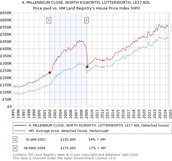 4, MILLENNIUM CLOSE, NORTH KILWORTH, LUTTERWORTH, LE17 6DL: Price paid vs HM Land Registry's House Price Index