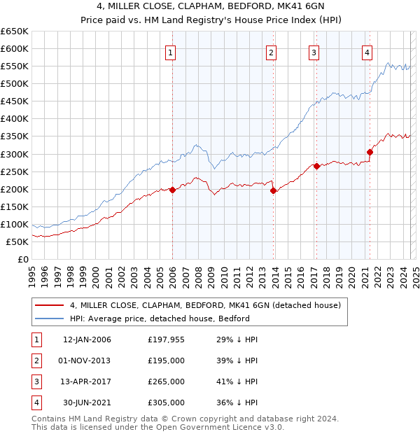 4, MILLER CLOSE, CLAPHAM, BEDFORD, MK41 6GN: Price paid vs HM Land Registry's House Price Index