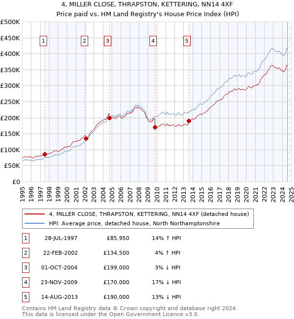 4, MILLER CLOSE, THRAPSTON, KETTERING, NN14 4XF: Price paid vs HM Land Registry's House Price Index