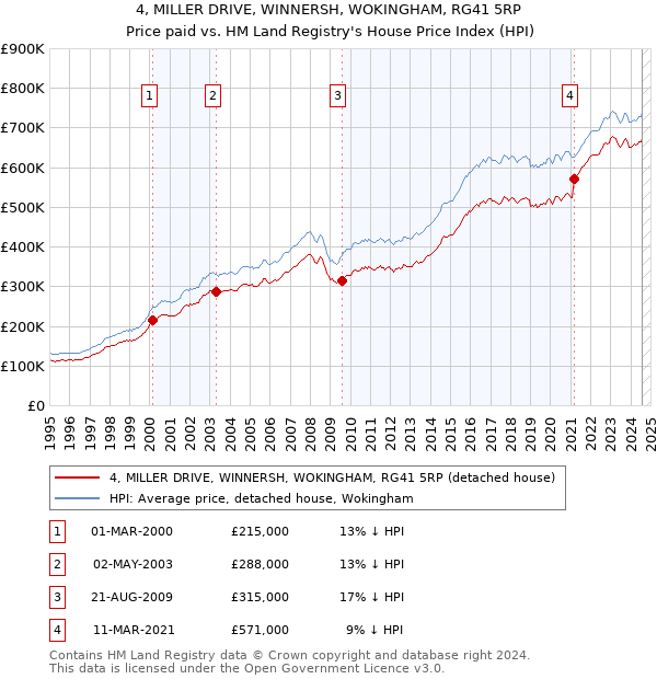 4, MILLER DRIVE, WINNERSH, WOKINGHAM, RG41 5RP: Price paid vs HM Land Registry's House Price Index