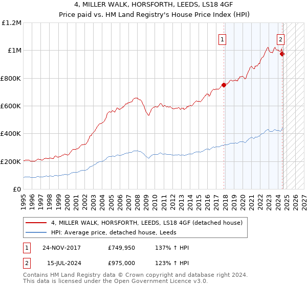 4, MILLER WALK, HORSFORTH, LEEDS, LS18 4GF: Price paid vs HM Land Registry's House Price Index