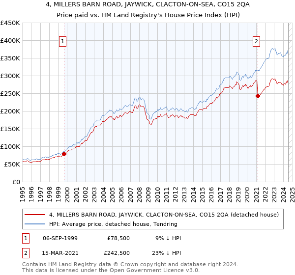 4, MILLERS BARN ROAD, JAYWICK, CLACTON-ON-SEA, CO15 2QA: Price paid vs HM Land Registry's House Price Index