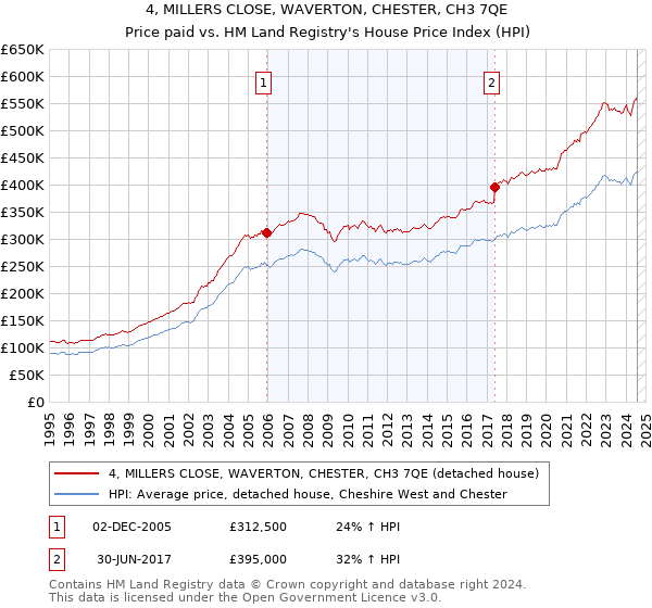 4, MILLERS CLOSE, WAVERTON, CHESTER, CH3 7QE: Price paid vs HM Land Registry's House Price Index