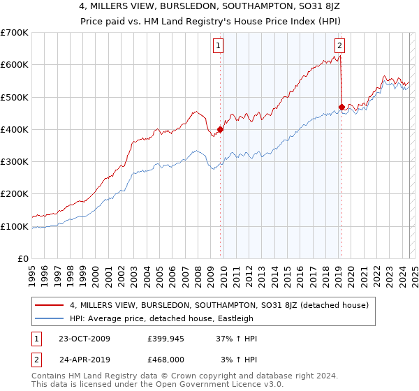 4, MILLERS VIEW, BURSLEDON, SOUTHAMPTON, SO31 8JZ: Price paid vs HM Land Registry's House Price Index