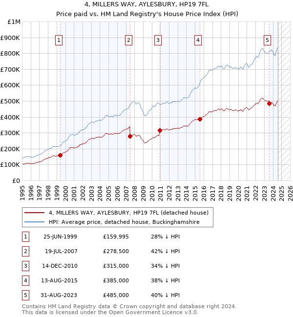 4, MILLERS WAY, AYLESBURY, HP19 7FL: Price paid vs HM Land Registry's House Price Index