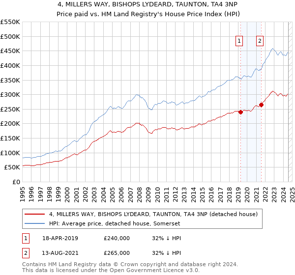 4, MILLERS WAY, BISHOPS LYDEARD, TAUNTON, TA4 3NP: Price paid vs HM Land Registry's House Price Index