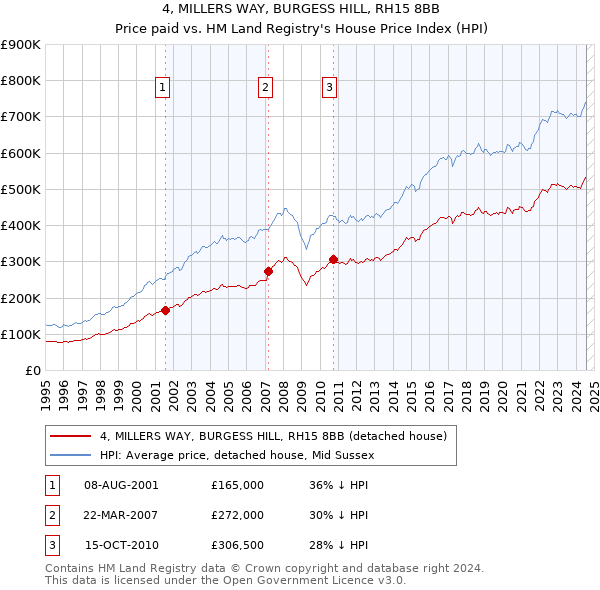 4, MILLERS WAY, BURGESS HILL, RH15 8BB: Price paid vs HM Land Registry's House Price Index