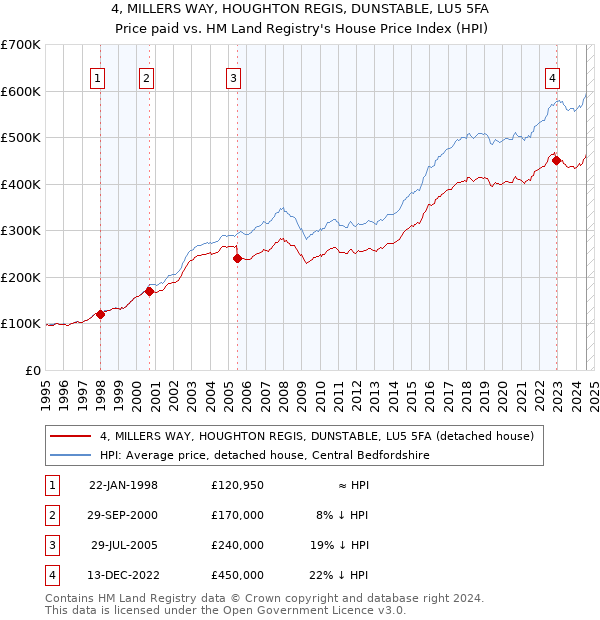 4, MILLERS WAY, HOUGHTON REGIS, DUNSTABLE, LU5 5FA: Price paid vs HM Land Registry's House Price Index