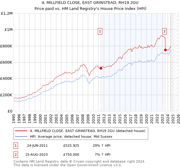 4, MILLFIELD CLOSE, EAST GRINSTEAD, RH19 2GU: Price paid vs HM Land Registry's House Price Index