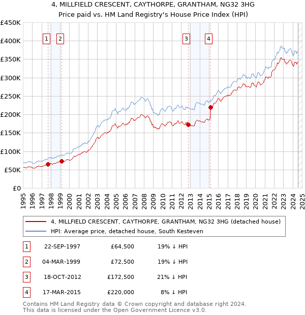 4, MILLFIELD CRESCENT, CAYTHORPE, GRANTHAM, NG32 3HG: Price paid vs HM Land Registry's House Price Index