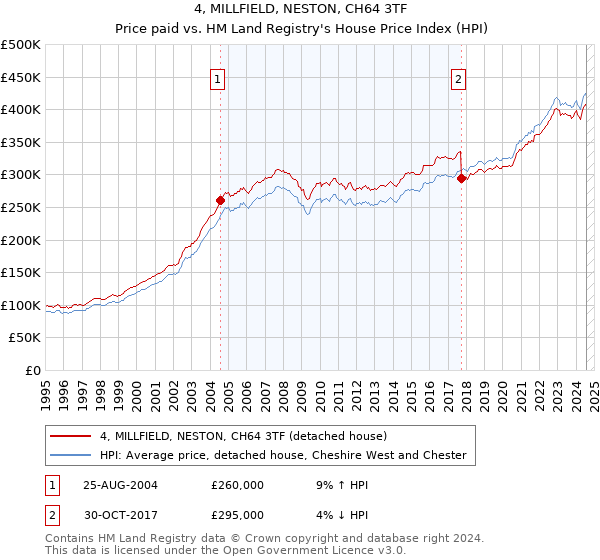 4, MILLFIELD, NESTON, CH64 3TF: Price paid vs HM Land Registry's House Price Index