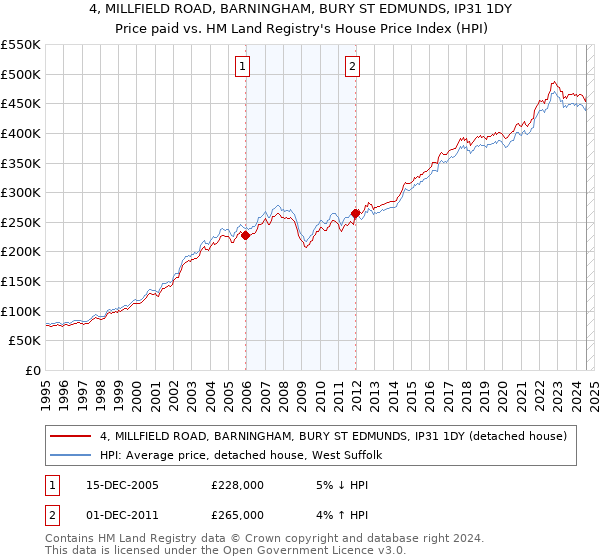 4, MILLFIELD ROAD, BARNINGHAM, BURY ST EDMUNDS, IP31 1DY: Price paid vs HM Land Registry's House Price Index