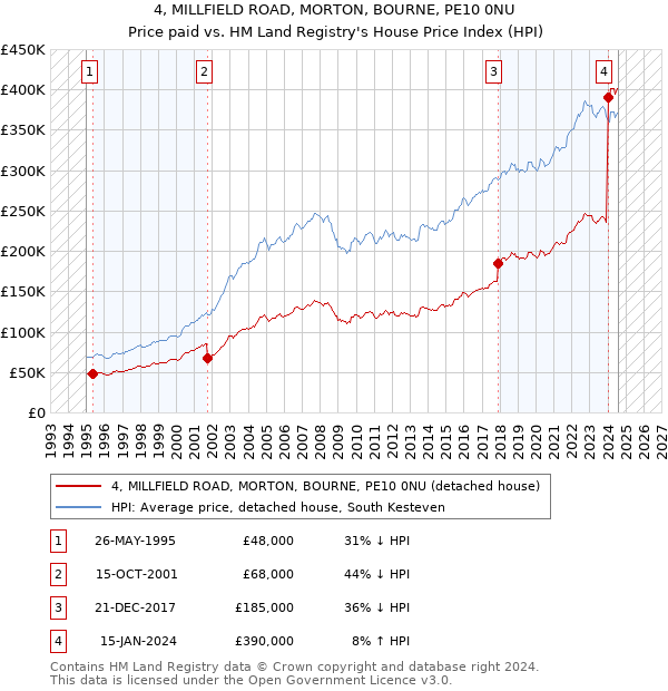 4, MILLFIELD ROAD, MORTON, BOURNE, PE10 0NU: Price paid vs HM Land Registry's House Price Index