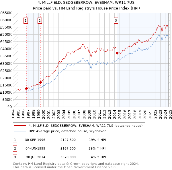 4, MILLFIELD, SEDGEBERROW, EVESHAM, WR11 7US: Price paid vs HM Land Registry's House Price Index