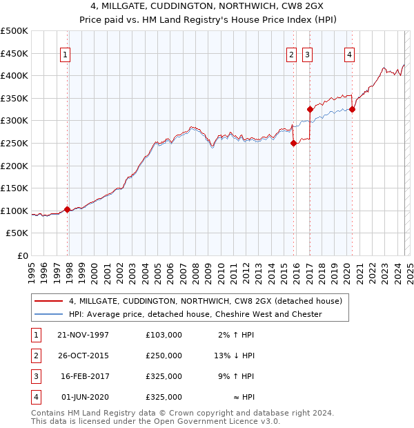 4, MILLGATE, CUDDINGTON, NORTHWICH, CW8 2GX: Price paid vs HM Land Registry's House Price Index