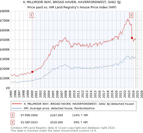 4, MILLMOOR WAY, BROAD HAVEN, HAVERFORDWEST, SA62 3JJ: Price paid vs HM Land Registry's House Price Index