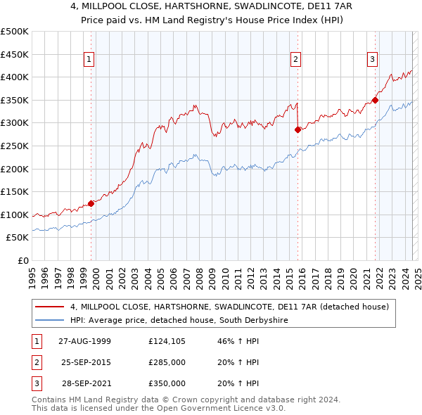 4, MILLPOOL CLOSE, HARTSHORNE, SWADLINCOTE, DE11 7AR: Price paid vs HM Land Registry's House Price Index