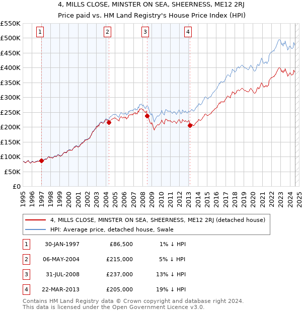 4, MILLS CLOSE, MINSTER ON SEA, SHEERNESS, ME12 2RJ: Price paid vs HM Land Registry's House Price Index